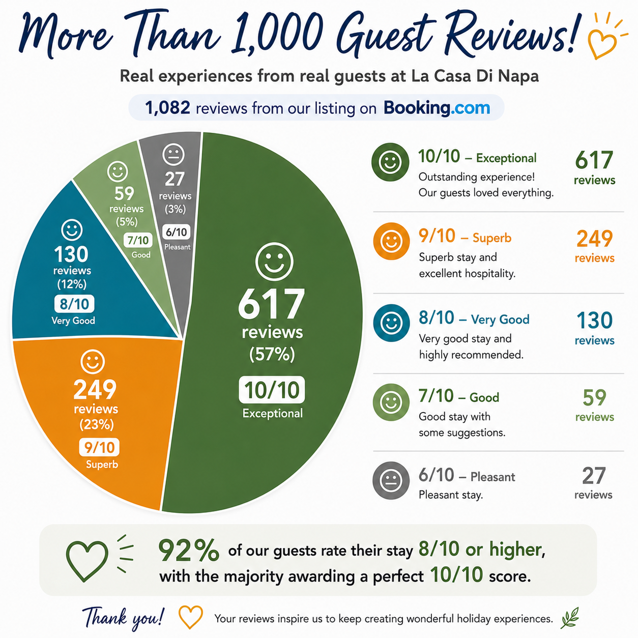 Guest review distribution showing why La Casa Di Napa is among the best-rated apartments in Ayia Napa